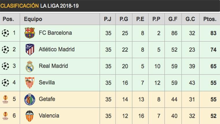 Así queda la clasificación de LaLiga 2018-19 tras el enésimo 'pinchazo' blanco
