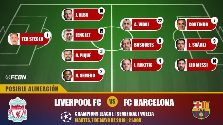 Posibles alineaciones del Liverpool-FCBarcelona