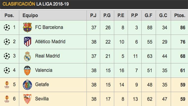 Así queda clasificación de LaLiga 2018-19: Champions, Europa League, Descenso...