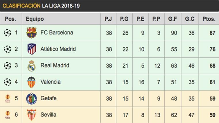 ha quedado la clasificación final de LaLiga Santander 2018-19