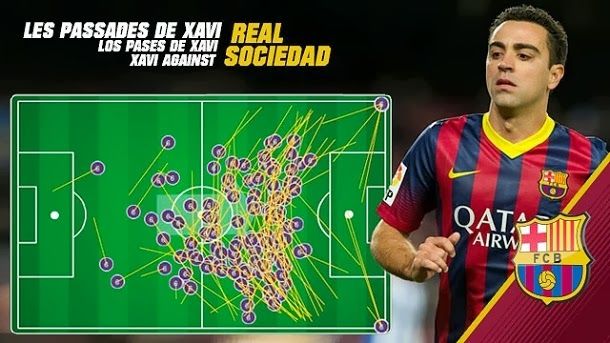 Xavi completed 137 passes, only 20 less than the real society