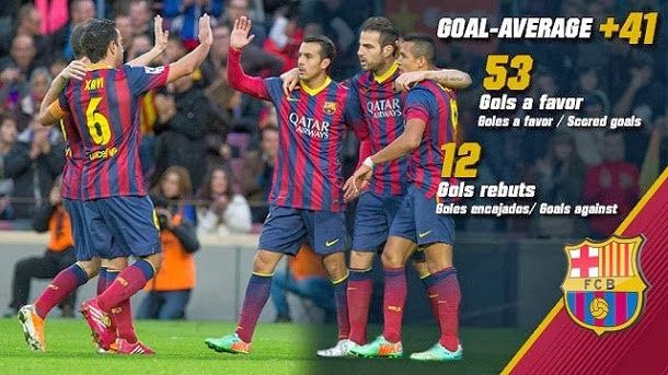The fc barcelona has the best 'goal average' of europa