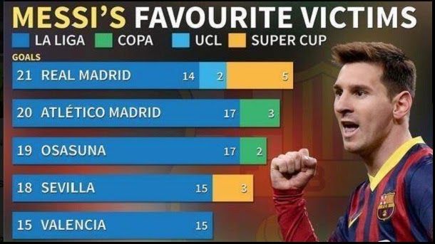 The five teams more goleados by read messi