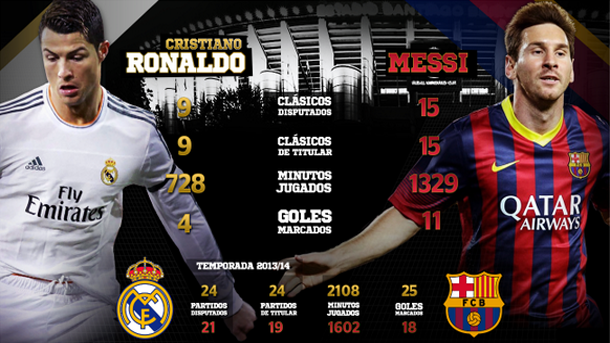 Cristiano Ronaldo vs Lionel Messi