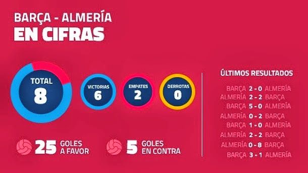 The barça has won the 5 parties contested against the almería in the camp nou
