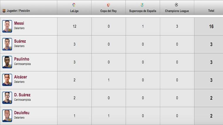 Messi, un mundo aparte en un Barça con el gol muy repartido