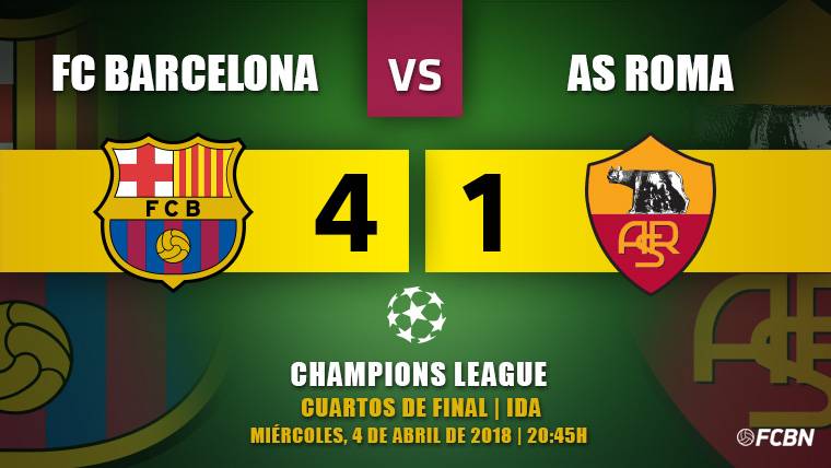 El Barça golea a la Roma y se asoma a las semifinales de Champions (4-1)