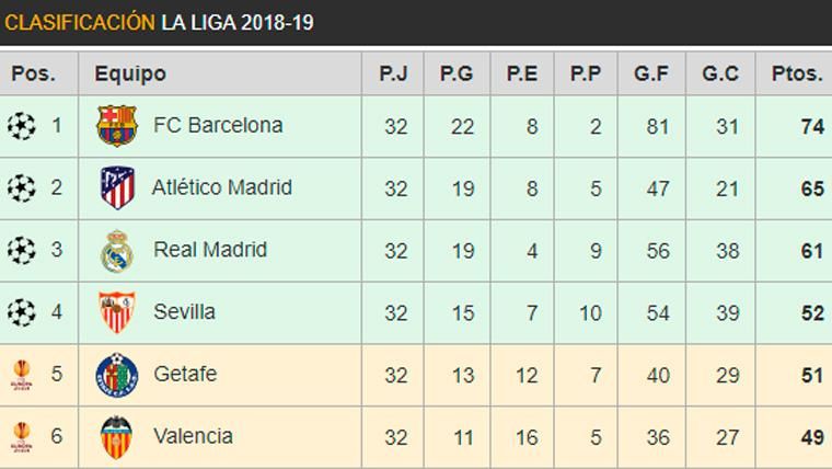 Así está la clasificación de LaLiga: El Barça gestiona su ventaja y el Madrid vuelve a ‘pinchar’