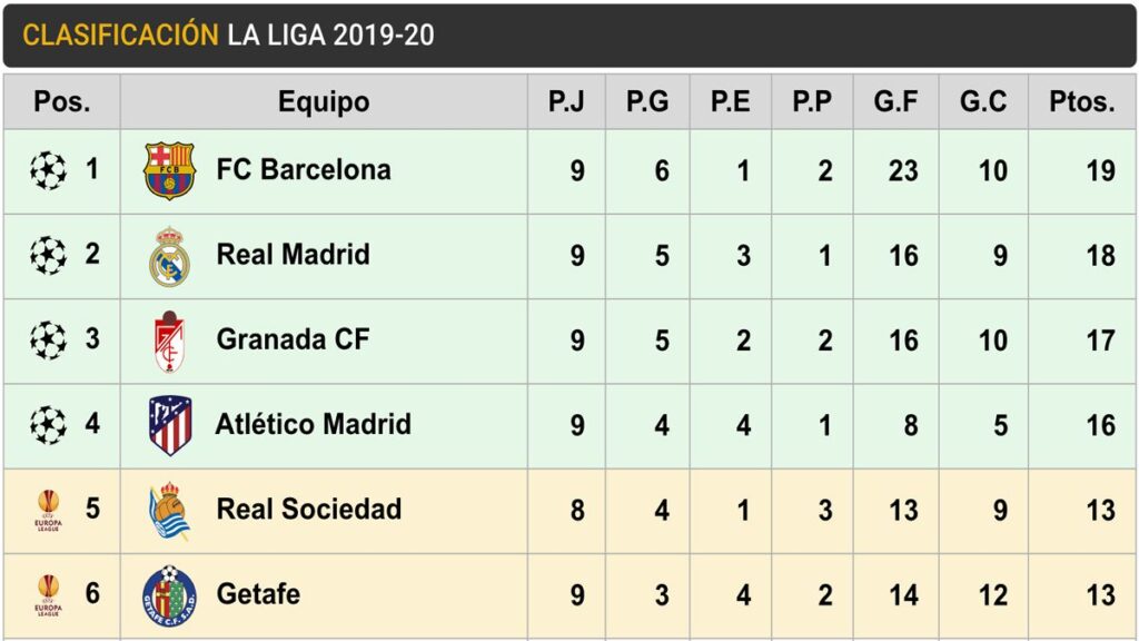 Así queda LaLiga: el Barça recupera el liderato
