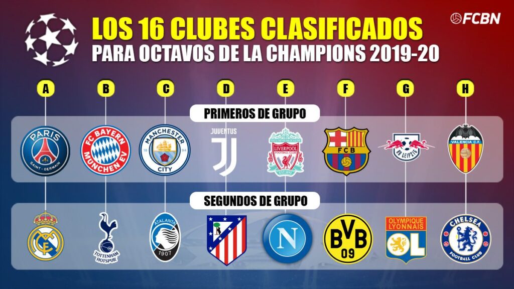 Conoce a los 16 equipos que jugarán los octavos de la Champions 2019-20