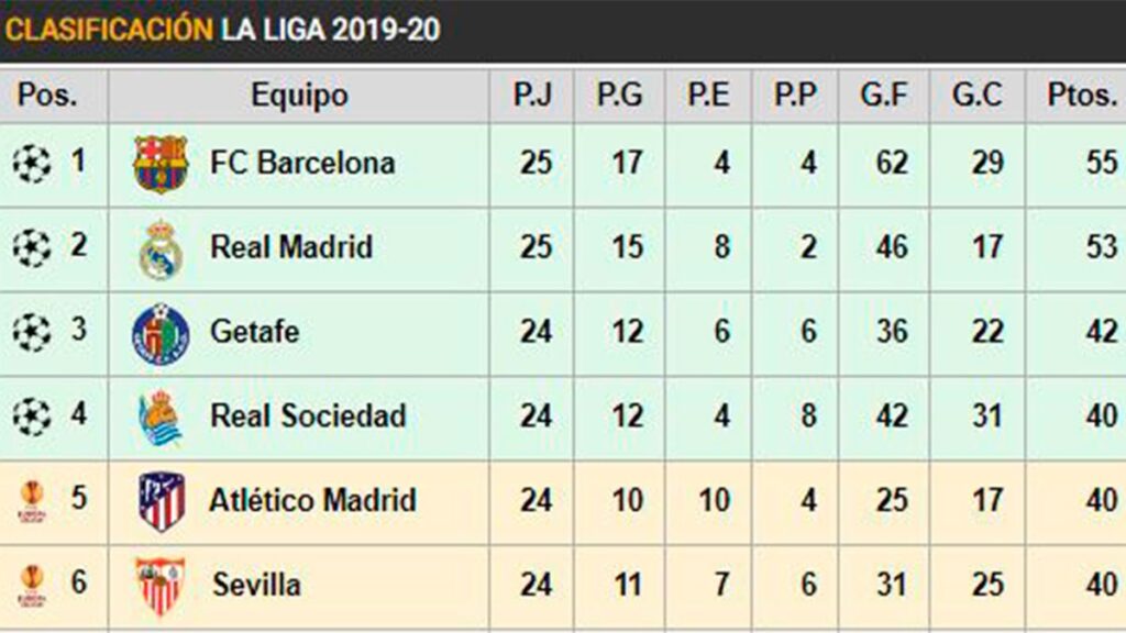 Así está la clasificación de LaLiga: El Barça, nuevo líder tras el pinchazo del Madrid