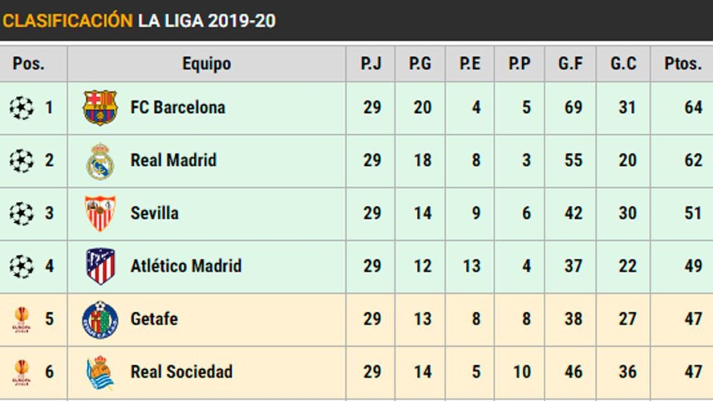 Así está la clasificación de LaLiga: El Real Madrid persigue al Barça