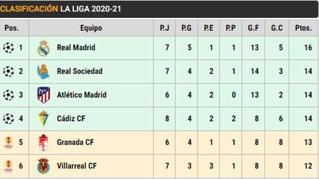 Así está LaLiga: El Barça lleva 2 puntos de 12 y el Madrid se pone líder