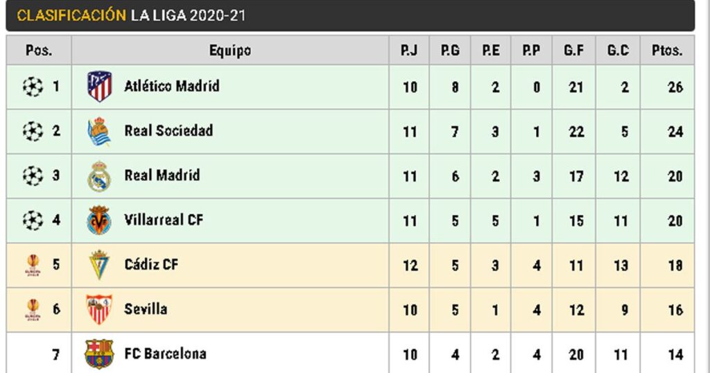 Así está la clasificación de LaLiga tras el triunfo del Barça y la derrota del Real Madrid en Bilbao