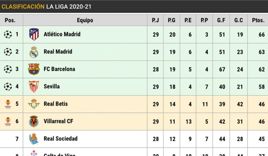 Así está LaLiga tras la derrota del Atlético y la victoria del Madrid