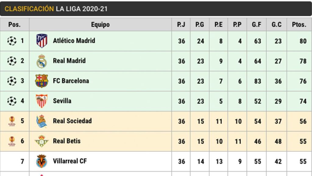 Así está la clasificación: Atleti y Real Madrid siguen firmes por LaLiga