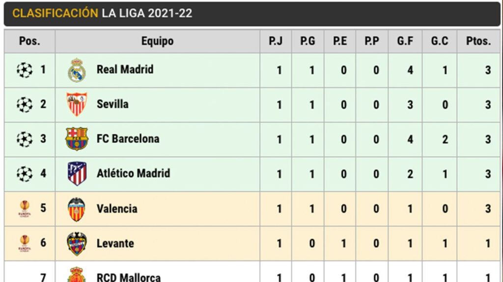 Barça, Madrid, Atlético y Sevilla ya imponen su ley en LaLiga