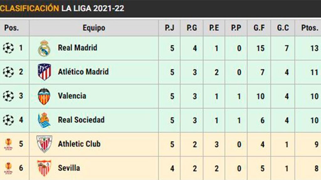 Así está LaLiga: El Barça ‘pincha’ y se queda a 5 puntos del Madrid