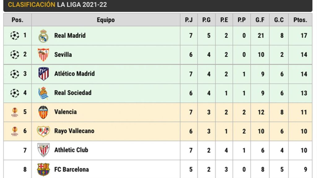 Así está la clasificación de LaLiga Santander antes del Barça-Levante