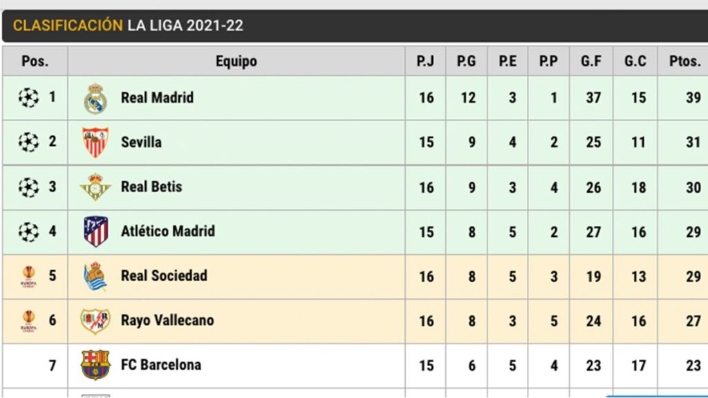 Así está LaLiga: El Barça, a 4 puntos de la Europa League… ¡Y a 16 del Madrid!