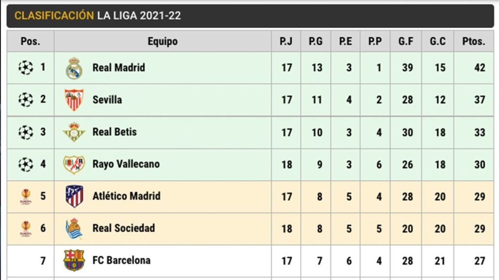 Así está LaLiga: El Barça, a tres puntos de la ‘zona Champions’