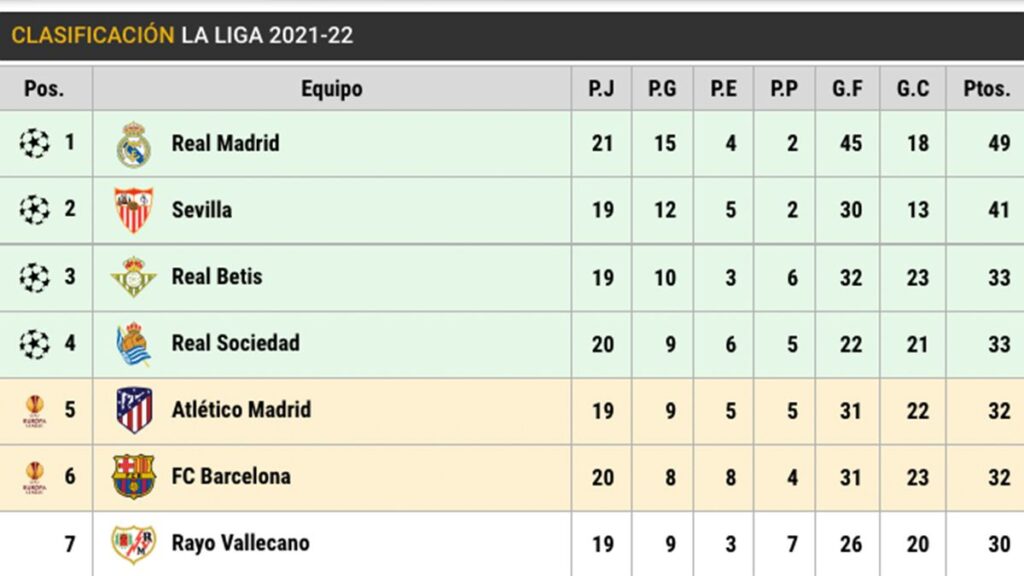 Así está LaLiga: El Barça ‘pincha’ y se queda a 17 puntos del Madrid