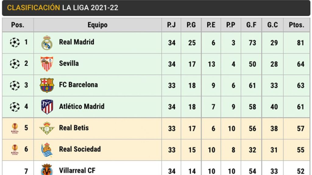 Así está LaLiga: ¡El Barça ya es campeón y el Real Madrid vuelve al 2º puesto!