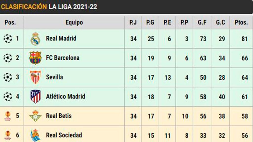 Así está LaLiga: El empate del Betis deja al Barça a las puertas de la Champions