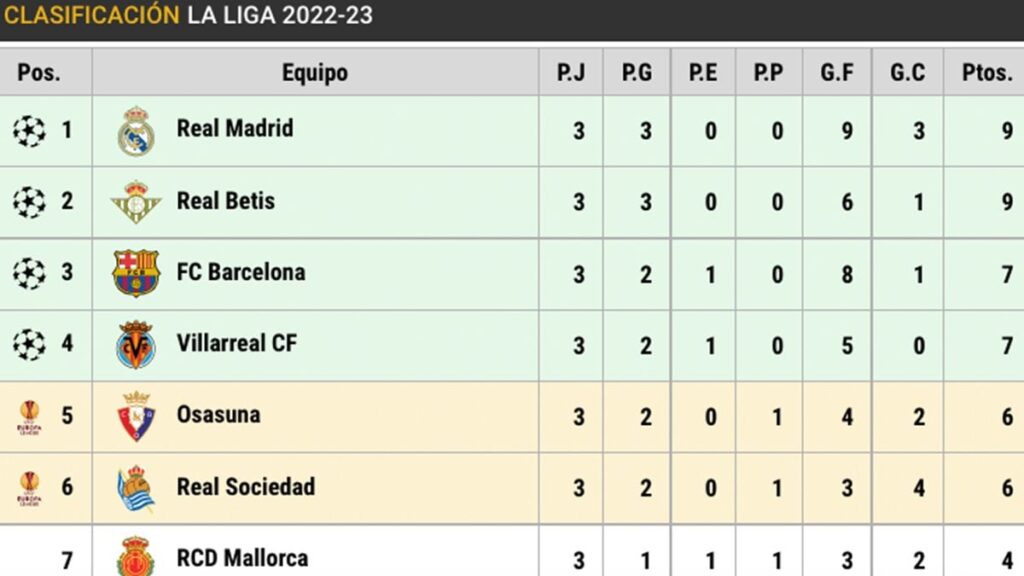 ¡El Barça escala posiciones! Así está la clasificación de LaLiga