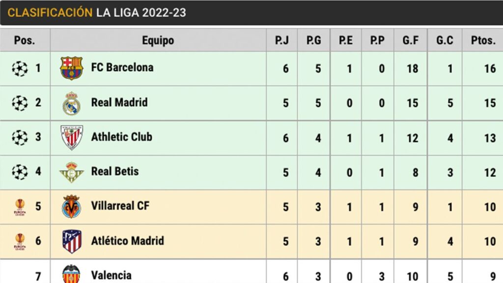 Así está LaLiga: El Barça es líder a la espera del derbi madrileño