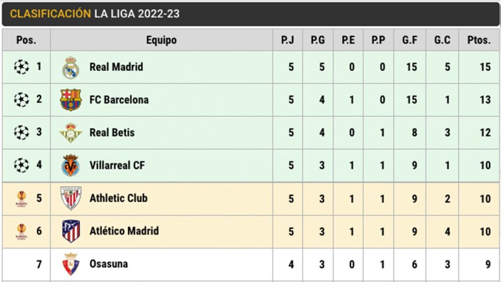 Así está LaLiga: ¡La batalla comienza entre Madrid y Barça!