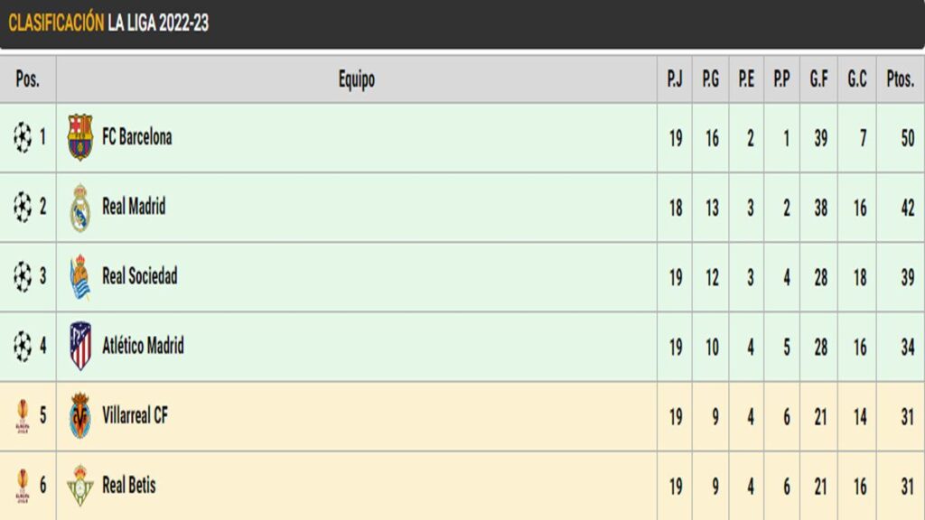 Así está LaLiga: El Barça se pone a +8 y mete presión al Real Madrid