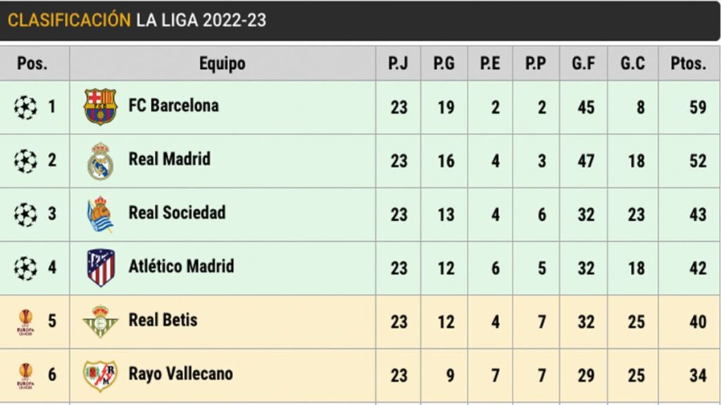 Así está LaLiga en la jornada 23: El Barça pierde una oportunidad de oro