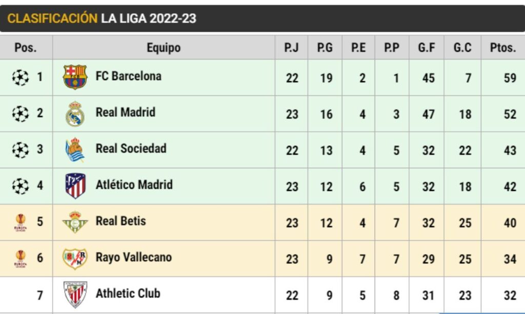 Así está LaLiga en la jornada 23: ¡El Barça puede ponerse a +10 del Real Madrid en la clasificación!