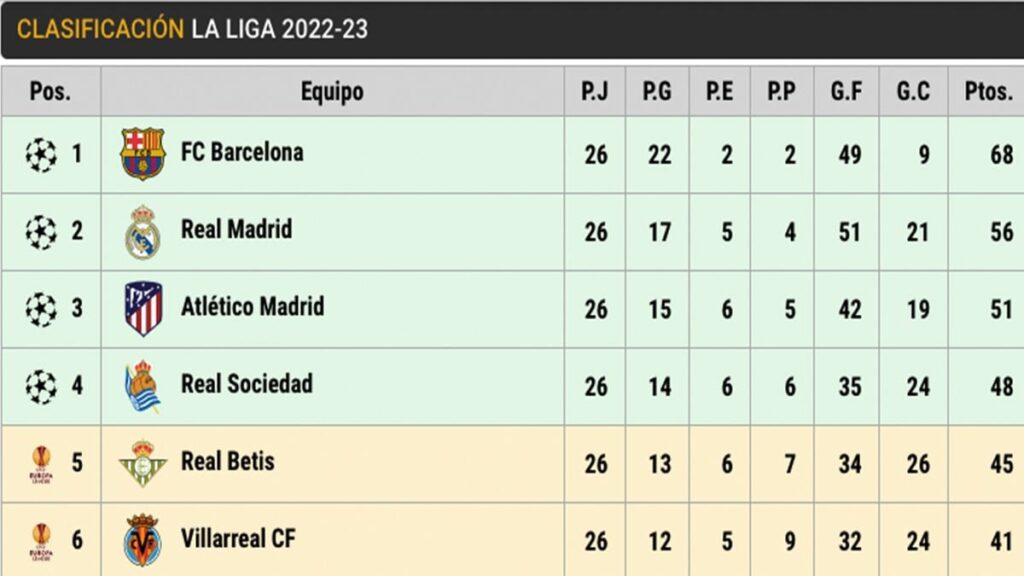 Así está LaLiga en la jornada 26: El Barça se pone con +12 y está a un paso de ser campeón