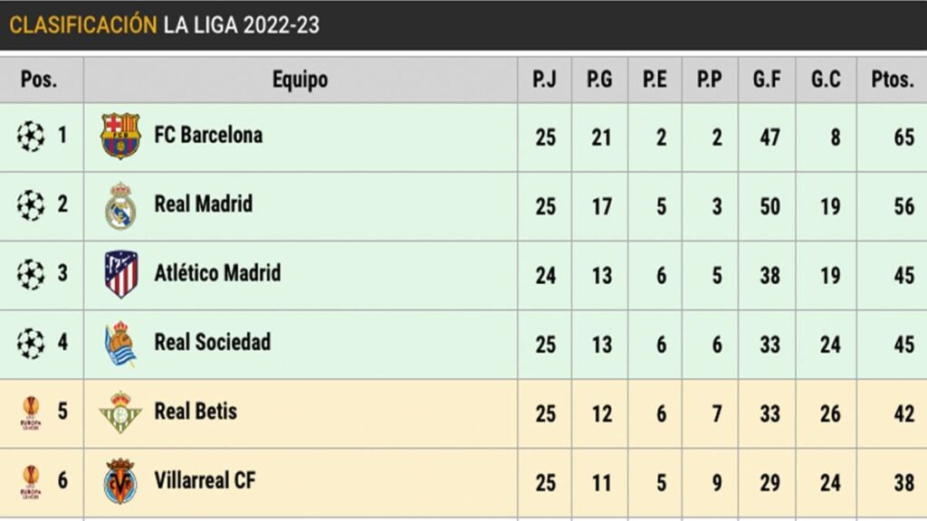 Así está LaLiga en la jornada 25: El Barça podría ‘sentenciar’ el título de Liga en el Clásico