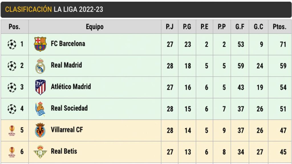 Así está LaLiga en la jornada 28: ¡El Barça puede ponerse a +15 del Real Madrid!