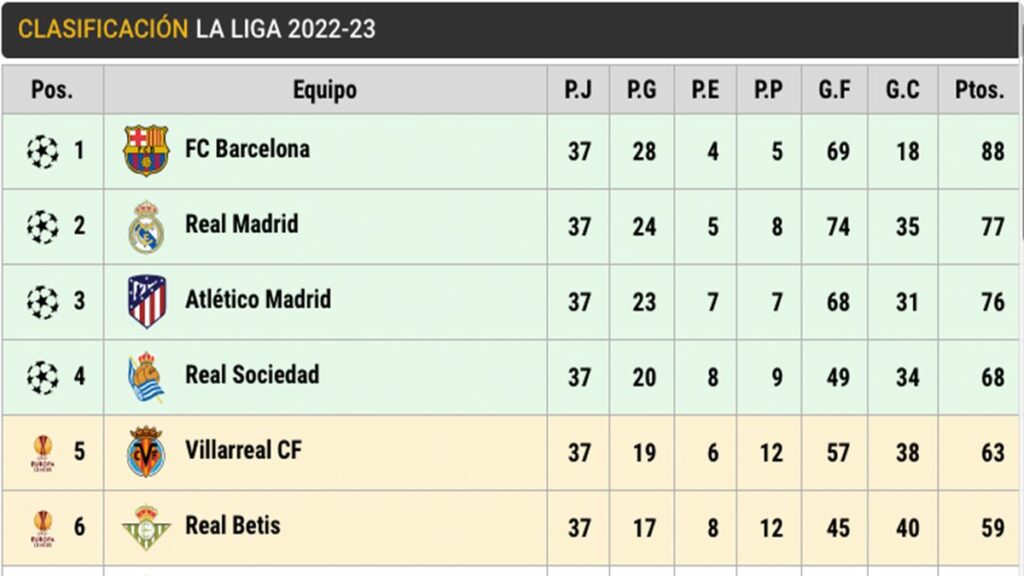 Descensos, lucha por Europa… Así está la clasificación en la 37ª jornada de LaLiga