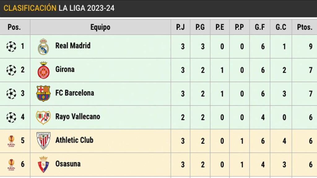 Así está LaLiga: El Barça recorta distancias con el Real Madrid