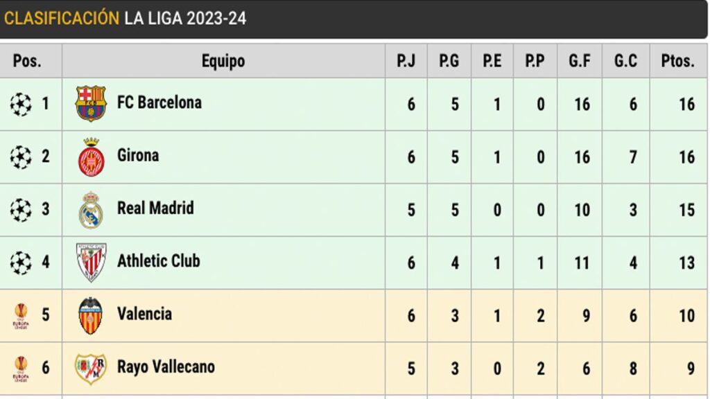 Así está LaLiga: ¡El Barça vuelve al liderato y ‘reta’ al Real Madrid!