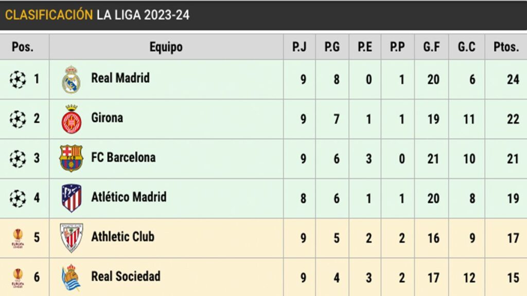 Así está LaLiga: El Barça se queda a tres puntos del Real Madrid