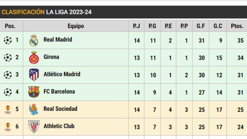 Así está LaLiga: El Barça puede alejarse más del liderato