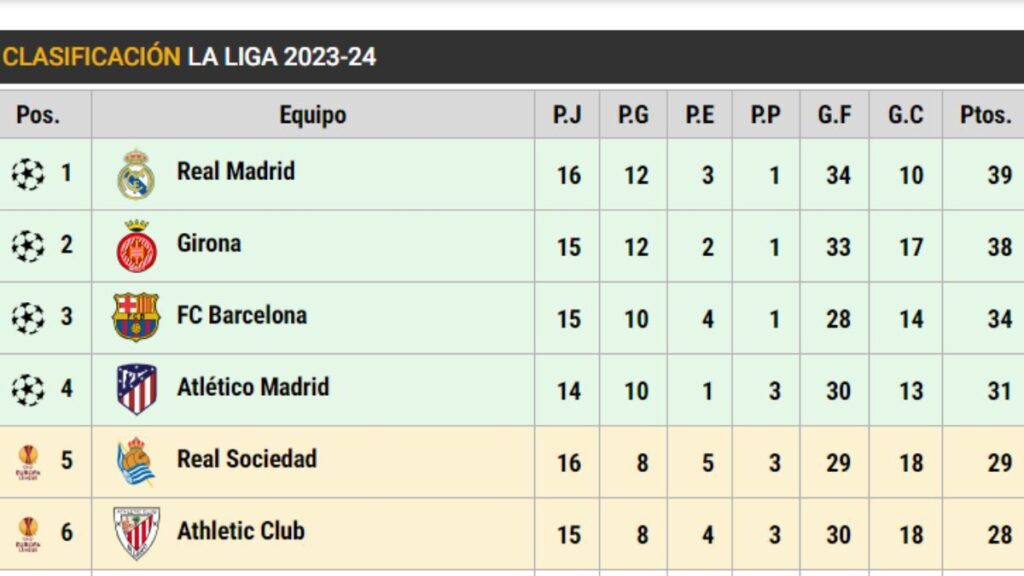 Así está LaLiga EA Sports en la jornada 16: ¡El Barça, a siete puntos del liderato!