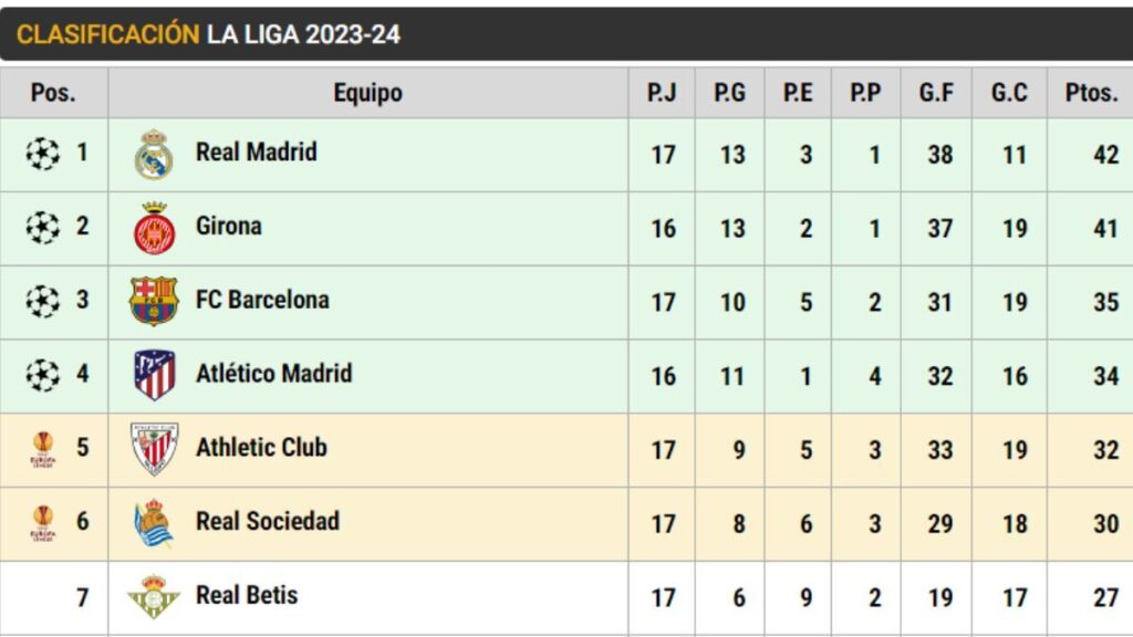 Así está LaLiga: ¡El Barça, a siete puntos del Real Madrid!