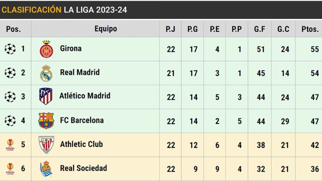 Así está la clasificación de LaLiga EA Sports: El Barça se mantiene en la cuarta posición