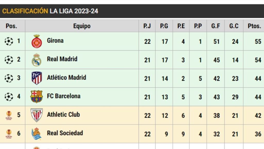 Así está LaLiga EA Sports en la jornada 22: El Barça ‘vuelve’ a la cuarta plaza