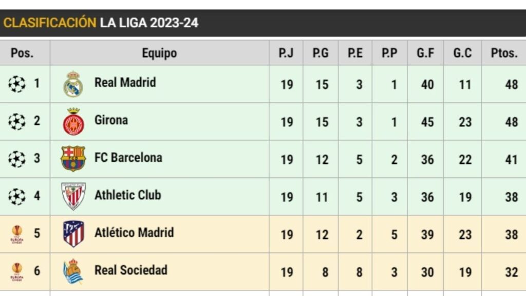 Así está LaLiga EA Sports en la jornada 19: El Barça no se rinde y peleará por el liderato