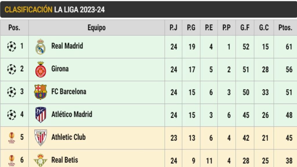 Así está LaLiga EA Sports en la jornada 24: El Barça, cada vez más lejos del liderato