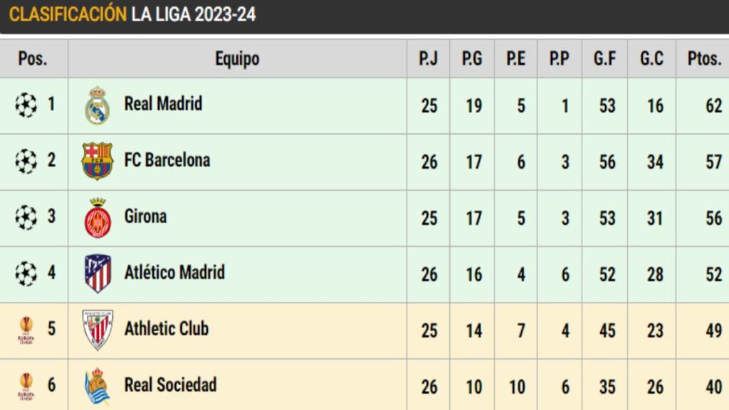 Así está LaLiga EA SPORTS en la jornada 26: El Real Madrid no falla y presiona a Barça y Girona