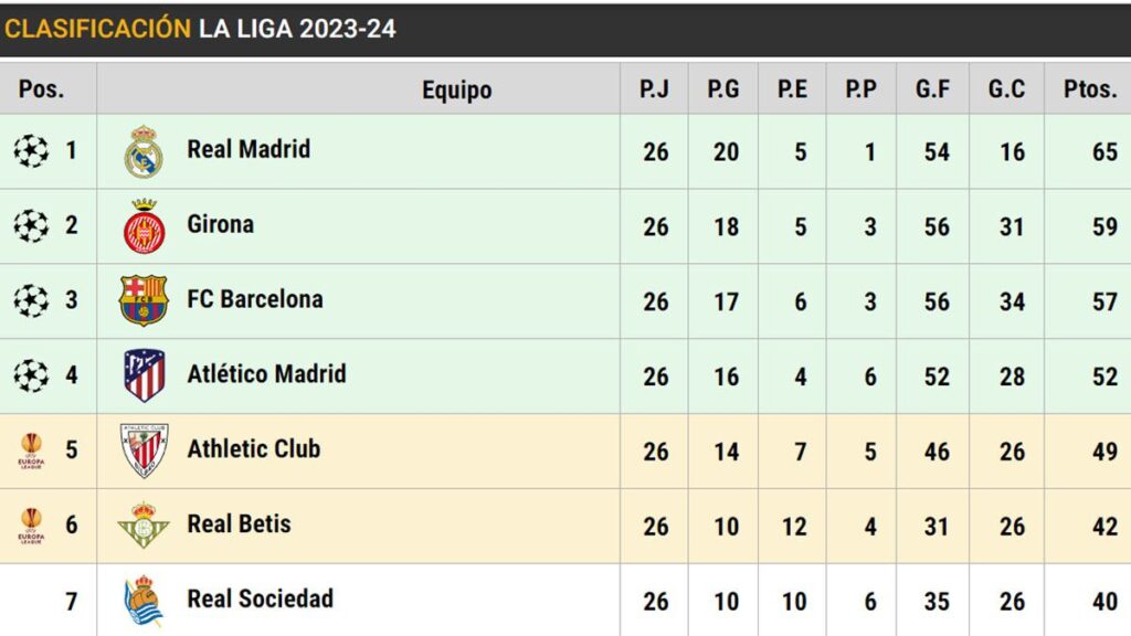 Así está LaLiga EA Sports: El Girona golea y devuelve al Barça al tercer puesto de la clasificación
